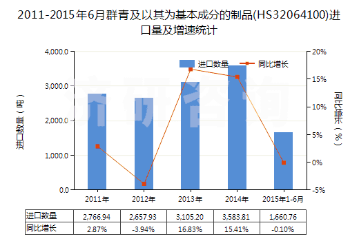 2011-2015年6月群青及以其為基本成分的制品(HS32064100)進(jìn)口量及增速統(tǒng)計